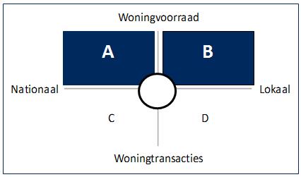 4. Ontwikkeling van aandeel koopwoningen en particuliere huurwoningen Onze analyse van veranderingen in de woningvoorraad spitst zich in dit hoofdstuk toe op de ontwikkeling van het aandeel