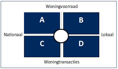 6. Betekenis van de analyse-uitkomsten De veranderende eigendomsverhoudingen op de woningmarkt zijn in deze voorstudie geanalyseerd aan de hand van vier kwadranten: de nationale (A) en de lokale (B)
