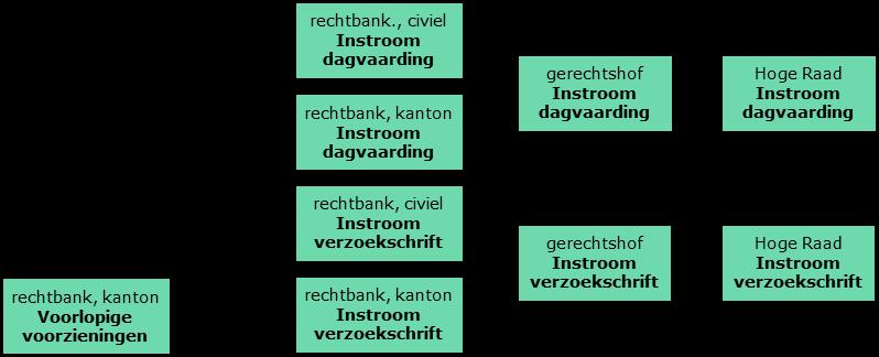 die instromen via een verzoekschrift wordt onderscheid gemaakt in de categorieën echtscheiding, bijstand, BOPZ, overig familie, faillissementen/surseances, schuldsaneringen, overig handel,