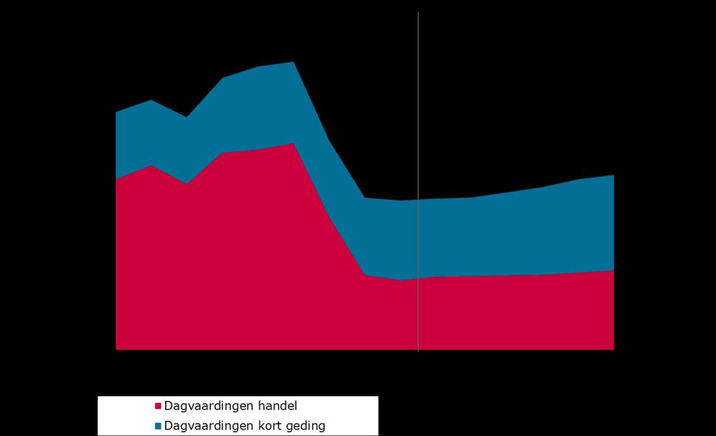 De stijging in het echtscheidingsverzoekschriften hangt samen met de initiële stijgend en later (vanaf 2016) dalend uitkeringen, de hoogte van de griffierechten.