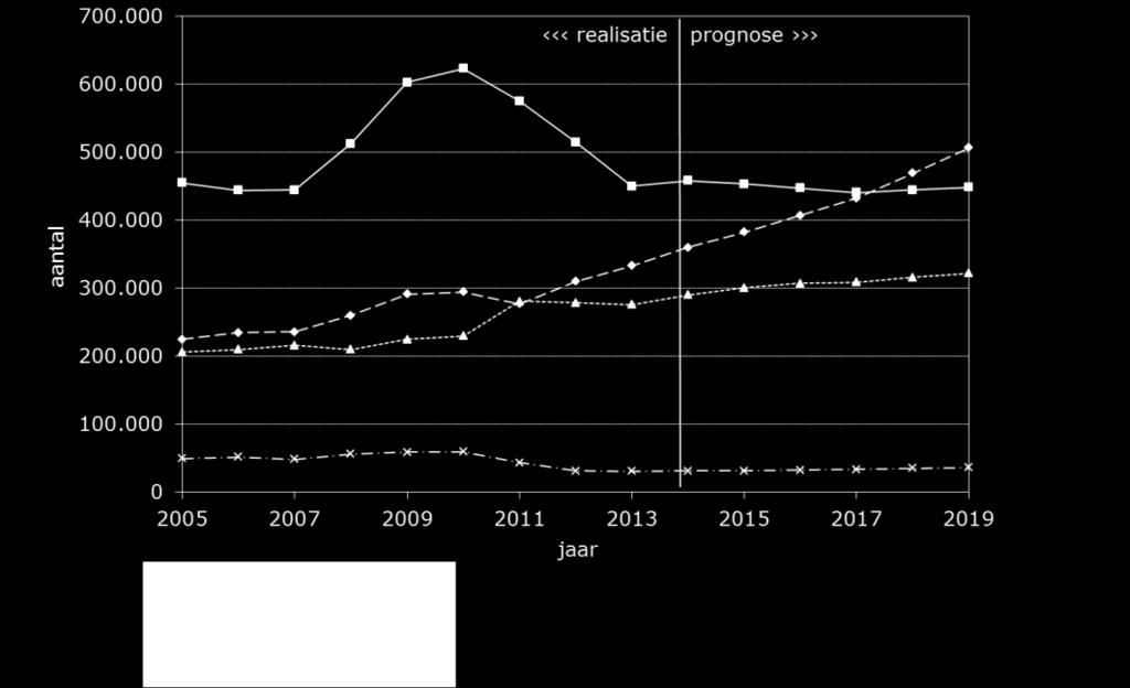 2005-2019 * De categorie verzoekschriften overig bestaat uit uitgesproken