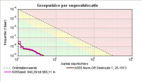 6 3.2 Locatie specifieke groepsrisicocurve 3.2.1 Kenerken van het berekende groepsrisico Eigenschap Waarde Naa GR-curve N355 Nor-GR Deelroute 1, 25-1013 Norwaarde (N:F) 0,00000 (11 : 2,2E-008) Max.