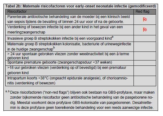 Indicaties voor inleiding van de baring 1.