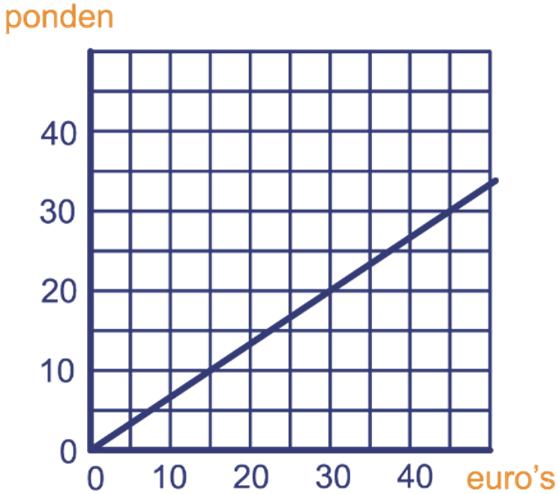 6,50 = 900 euro Dus ongeveer (900 750) : 00 =,50 euro per stuk d e =,5p ; p = e e euro's 0 5 0 0 00 kronen 0 9 8 45 90 80 900 f k = 9e ; e