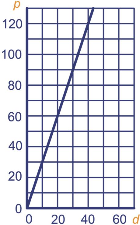 4 4,777 m is de diameter, dat is ongeveer 48 mm. 40 a Omtrek voorwiel is 5,9 m, 00 :,9 5,4 ; dus 5 keer. Omtrek ahterwiel is 50,57 m, 00 :,57 6,7 ; dus 64 keer. 4 Voor wikkeling is nodig: 6,8 m draad.