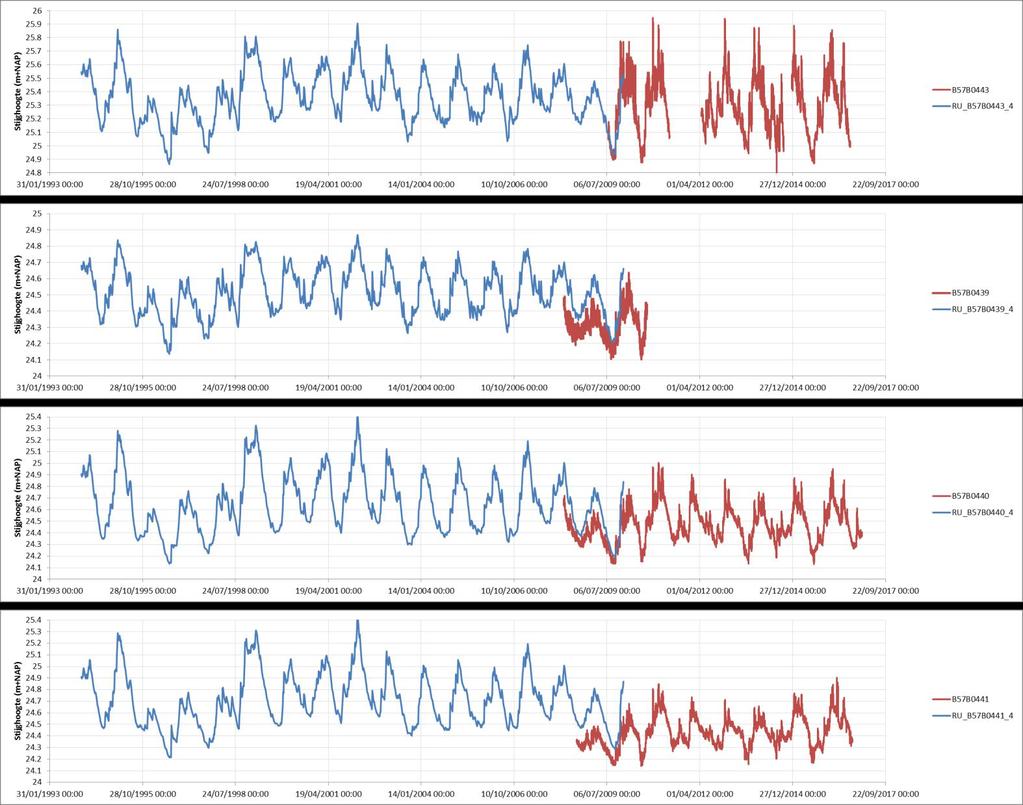 Bijlage 8 Metingen peilbuizen en berekende stijghoogtes Onderstaande grafieken tonen de berekende stijghoogte (blauw) en de gemeten stijghoogte (rood).