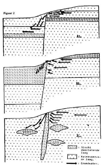 Figuur 7 Voorbeeld van stromingspatronen ter plaatse van een breukzone.