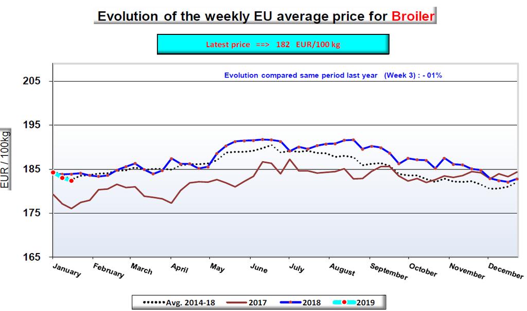 De prijs kent een licht dalende trend maar volgt hiermee het meerjarig gemiddelde. De prijs bedraagt 182 /100 kg voor week 3 en ligt hiermee op hetzelfde niveau als in 2018.