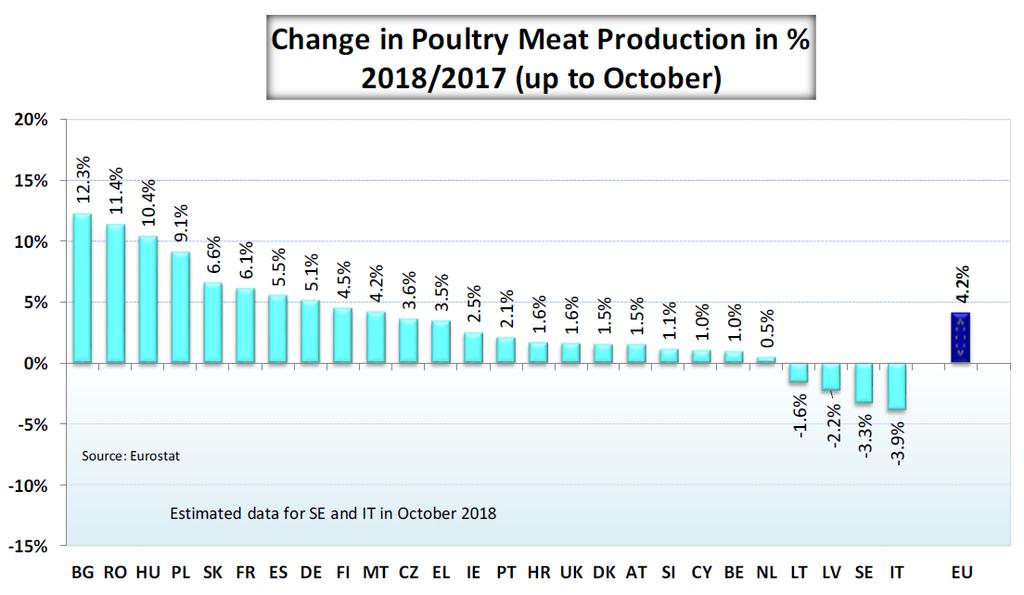 3 Handel De invoer van pluimveevlees is in de periode januari-november 2018 met 0,3% gestegen ten opzichte van dezelfde periode vorig jaar.