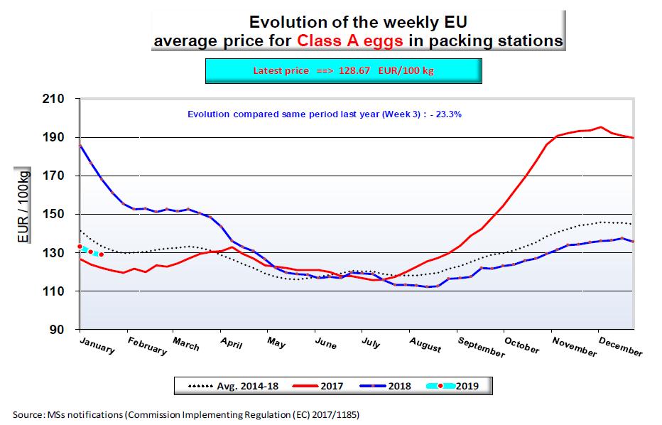 2 EIEREN Bezoek de website van Egg Market Situation 2.1 Prijzen De gemiddelde Europese eierprijs kent een normaal stijgend verloop voor de periode van het jaar.