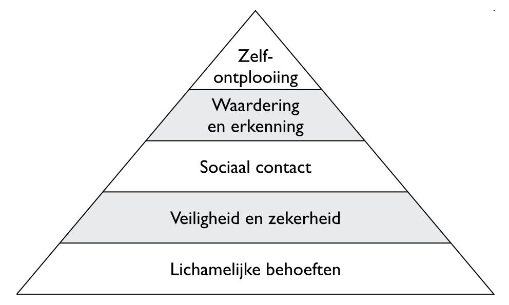 De pyramide van Maslow geeft een beeld van graden of niveaus van zelfverwerkelijking die de mens geacht wordt na te streven.