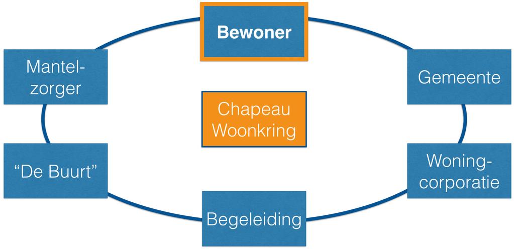 Inkomen en Huisvesting De meeste bewoners zullen zijn aangewezen op een uitkering. Daaruit, aangevuld met een huurtoeslag, kunnen zij de huur van een zelfstandige woning bekostigen.