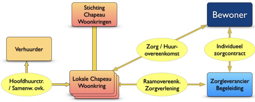 7. Structuur en organisatie 24-uurs begeleiding 7.1.