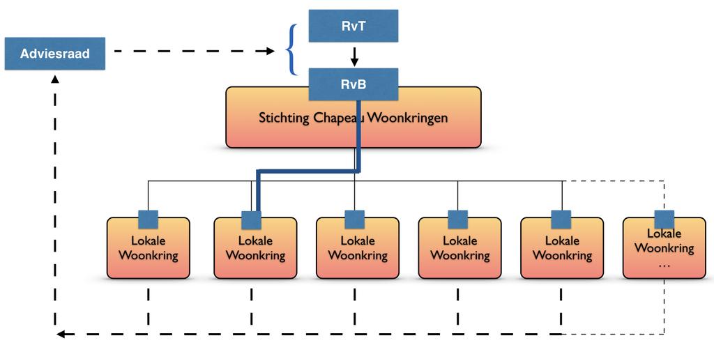 7.9. Controle en verantwoording Chapeau Woonkringen en de daaraan verbonden individuele woonkringen zijn in al hun handelen volledig transparant, onder inachtneming van de benodigde geheimhouding