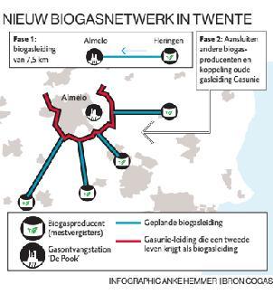 Open Biogasnetwerk in Twente de oplossing voor de mestproblematiek in Twente?