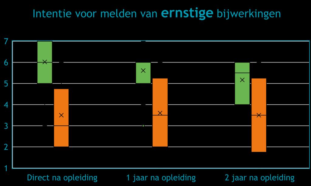 Resultaten: intentie om te melden