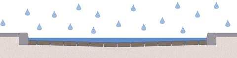 Een logische oplossing zou zijn om de riolering flink te vergroten zodat extreme buien volledig door de riolering verwerkt kunnen worden.