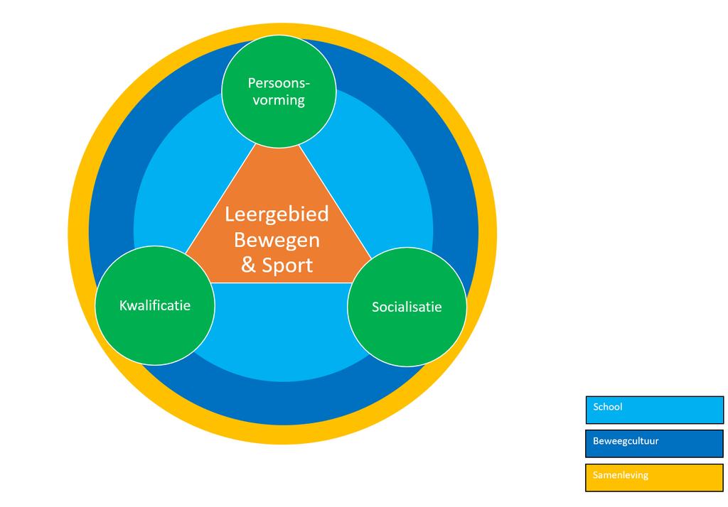 d) Inbedding van het leergebied Het leergebied Bewegen & Sport is ingebed in de onderwijsinstelling, de beweegcultuur n de samenleving (zie figuur 1). Figuur 1.