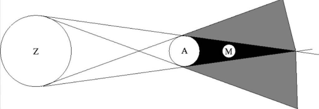 DE RUIMTE (VERVOLG) 7b. Zoek dit op. Soms is er een zonsverduistering of een maansverduistering te zien op aarde. Hoe denken jullie dat dat komt? Je mag dat hieronder schrijven of tekenen.