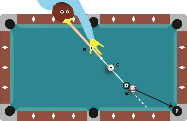 c) Wanneer de cue ball de object ball voller raakt, zal de hoek waaronder de object ball vertrekt dan kleiner of