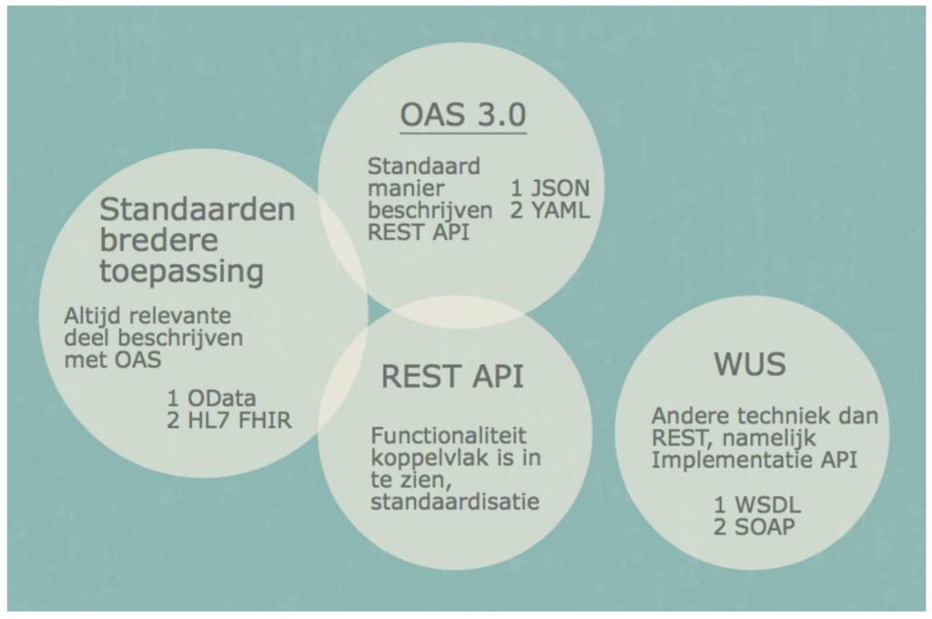 Toelichting OAS 3.0 in relatie tot andere standaarden/technieken Om REST API s uniform te beschrijven is de standaard OpenAPI Specification (OAS) ontwikkeld.