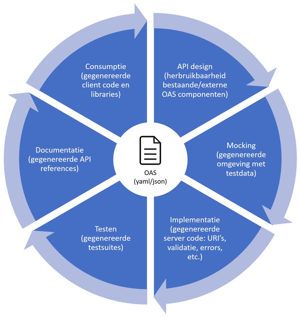 Het specificeert niet welke implementatie of dataset er achter die REST API schuilgaat.