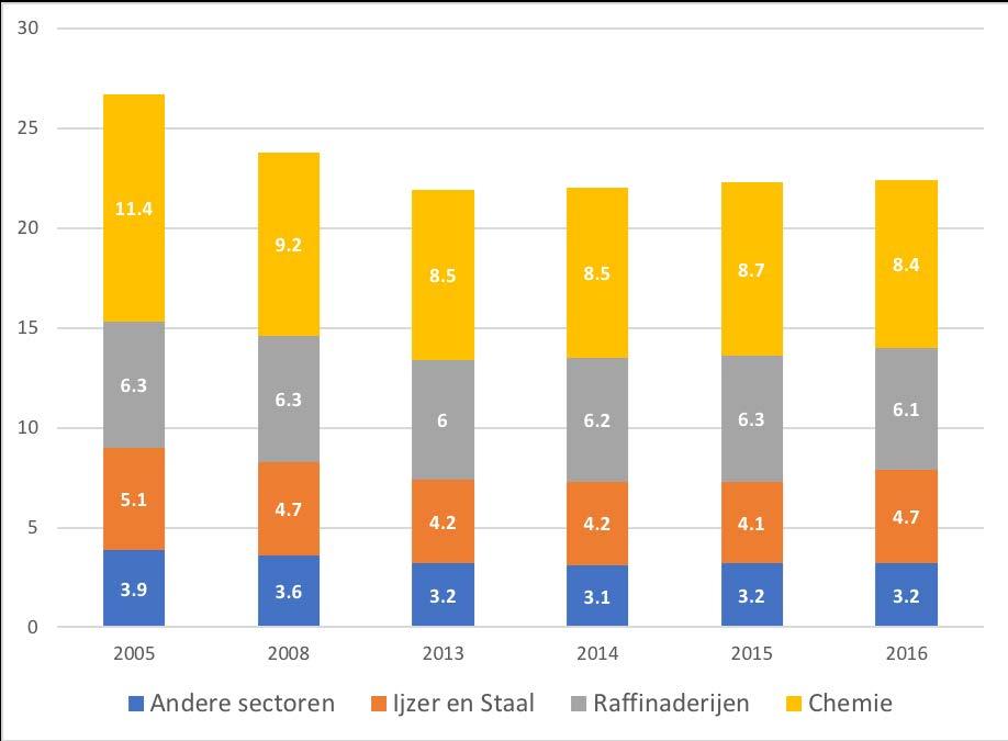 Evolutie Vlaamse EU ETS industrie BKG emissies en aandeel per sector BKG emissies EU ETS