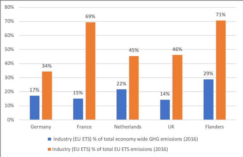 BKG emissie-intensiteit (EU ETS) industrie en evolutie emissies 2008-2016 In Vlaanderen levert industrie (ETS) grootste bijdrage aan totale en