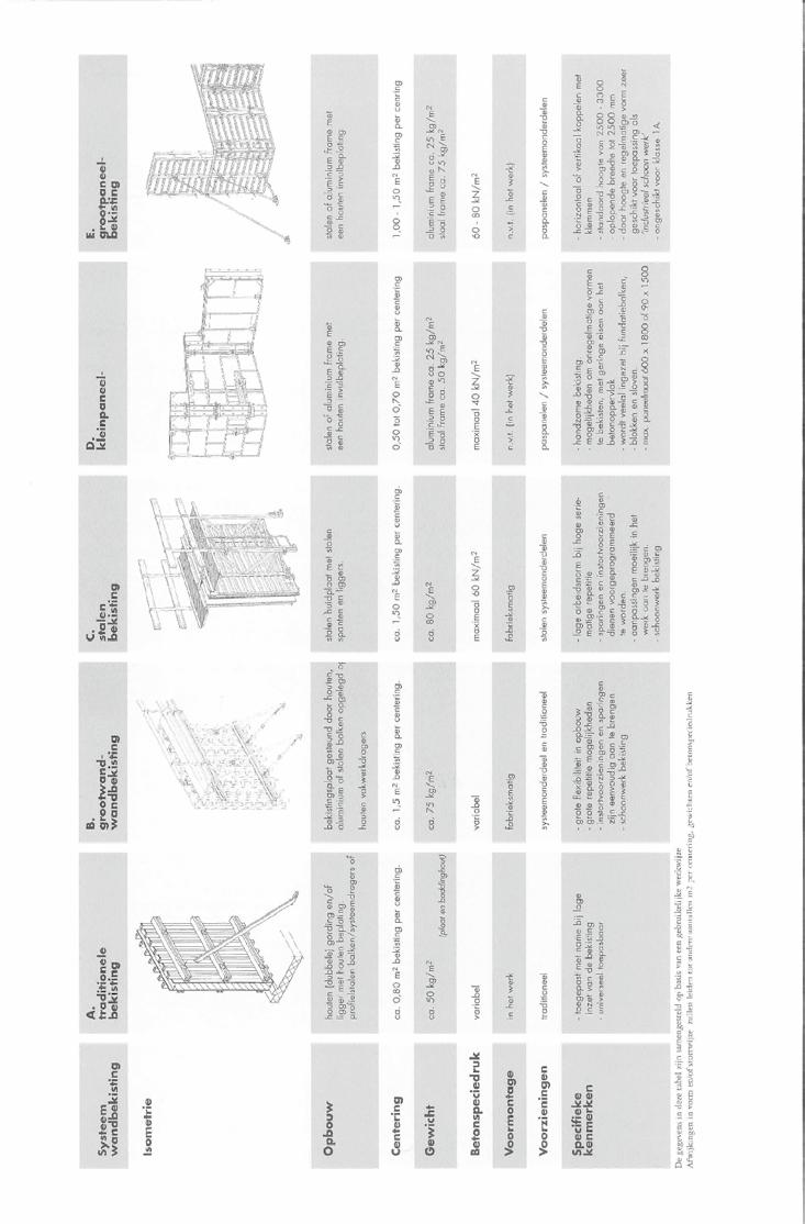 Profielstalen balken/ door stalen MK dragers bekistingsplaat gesteund houten (dubbele) gording en/of ligger met houten MK grootwand bekisting B.