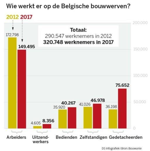 Uitdagingen De Belgische bouwsector (7% globale tewerkstelling) is goed voor ruim 300.