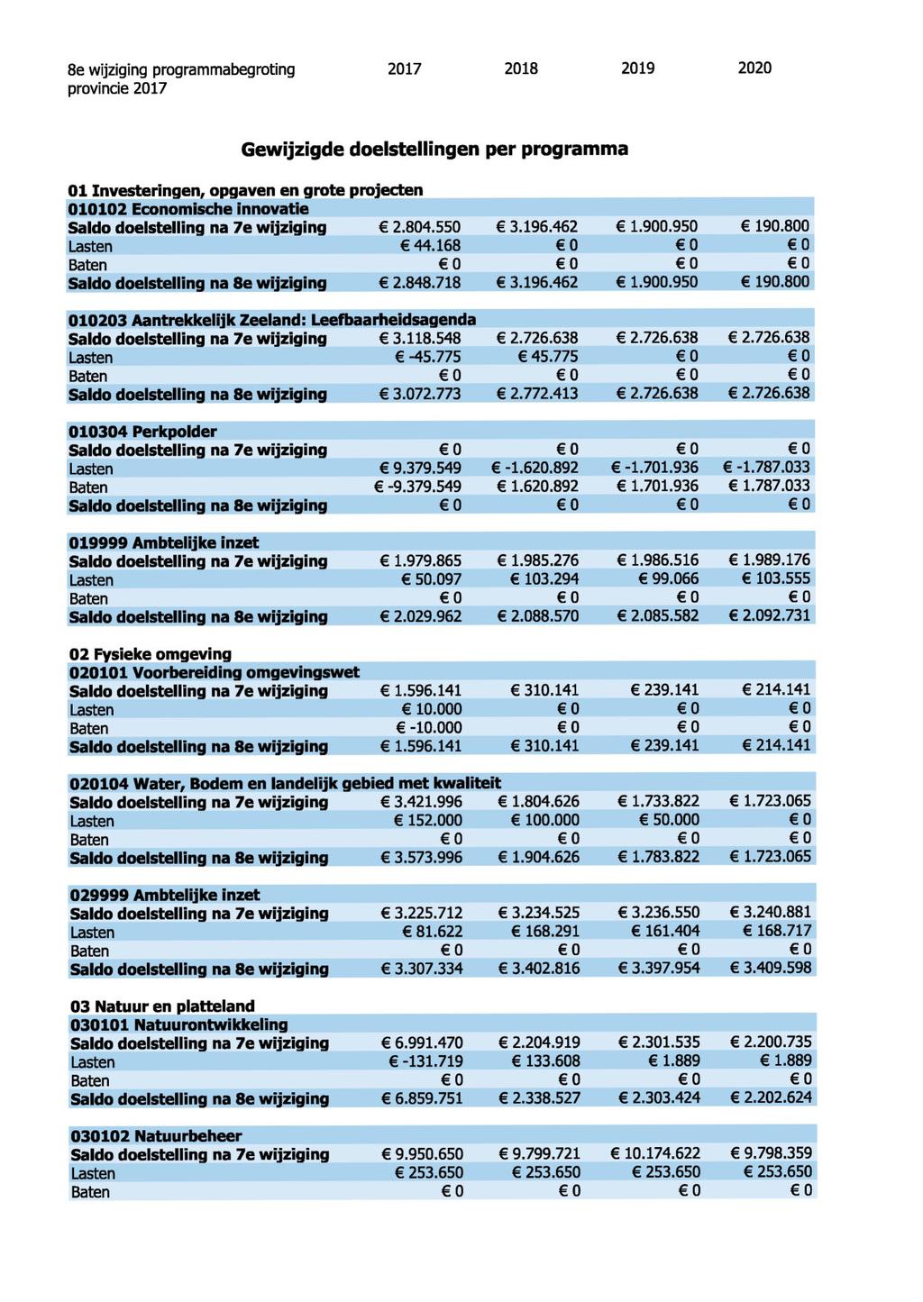8e wijziging programmabegroting 2017 2018 2019 2020 provincie 2017 Gewijzigde doelstellingen per programma 01 Investeringen, opgaven en grote projecten ^^^^^^^^^^^^^^^^^^^^^^^^^^ 010102 Economische