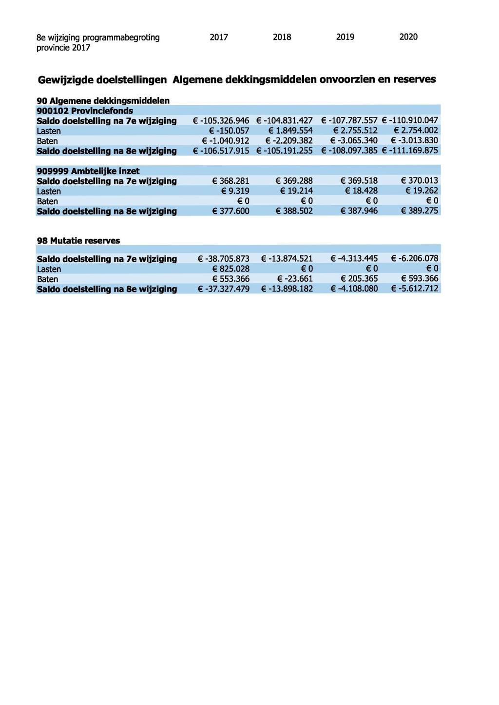 8e wijziging programmabegroting 2017 2018 2019 2020 provincie 2017 Gewijzigde doelstellingen Algemene dekkingsmiddelen onvoorzien en reserves 90 Algemene dekkingsmiddelen 900102 Provinciefonds Saldo