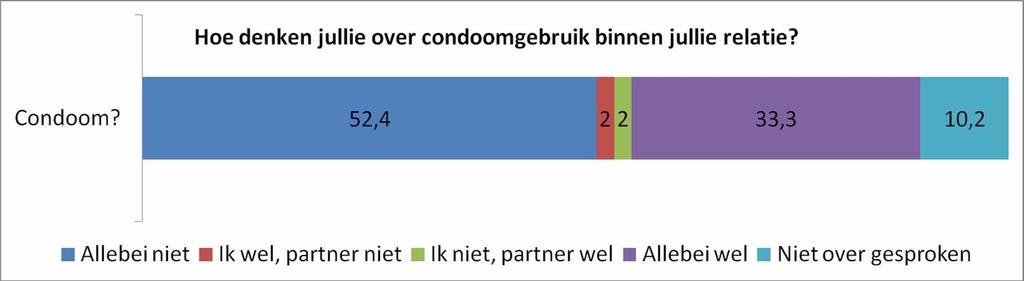 Eén op de zeven homo-jongeren die losse anale seks heeft, doet dat soms (5,2%), vaak