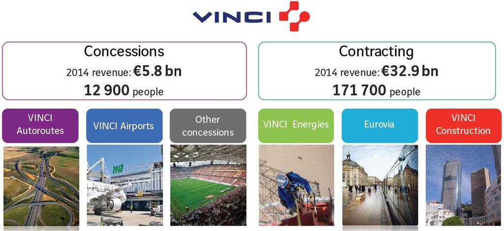 VINCI (Ticker : DG) Franse bouwgroep met 2 belangrijke activiteitspolen : concessies en bouw. Concessie-activiteiten (vnl.