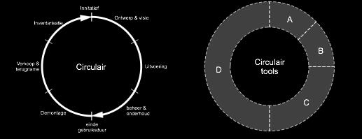 2. Hoe circulariteit objectief meetbaar maken?