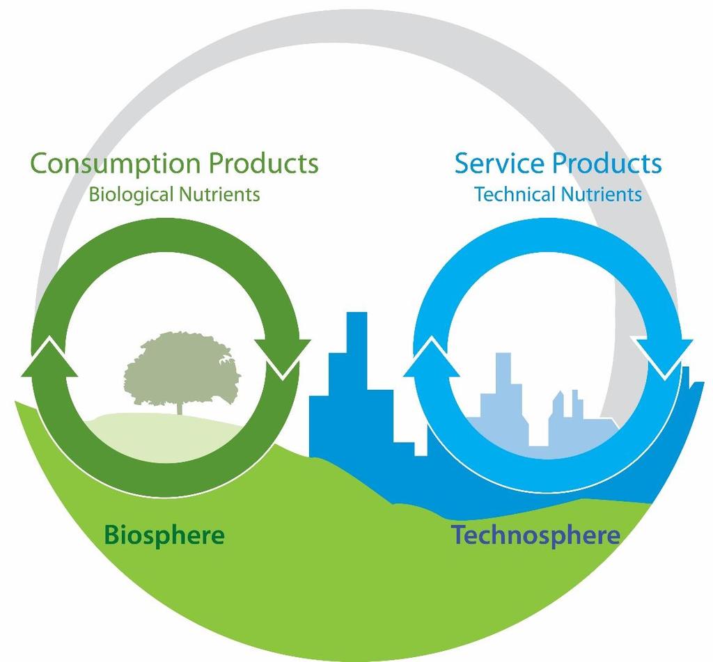 CRADLE TO CRADLE, CIRCULAIRE ECONOMIE; WAT IS HET