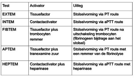 Tabel 1 Verschillende reagentia van de ROTEM. Bewijs voor tromboelastografie? Veel gehoorde kritiek op de ROTEM bepalingen is dat de uitkomsten onvoldoende klinisch zijn gevalideerd.
