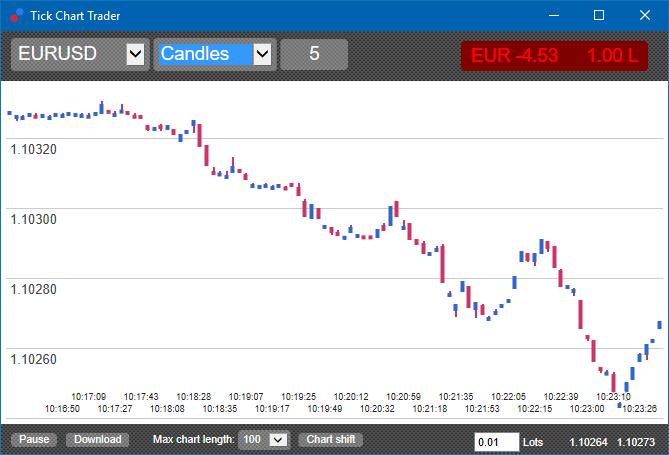 Candlestick grafieken zijn gebaseerd op het gemiddelde van de bid en ask prijs. 2.5.