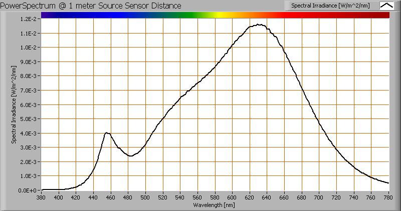 Kleurtemperatuur en licht- oftewel vermogensspectrum Het kleurspectrum van het licht van deze lamp. Energieniveaus geldig op 1 m afstand.