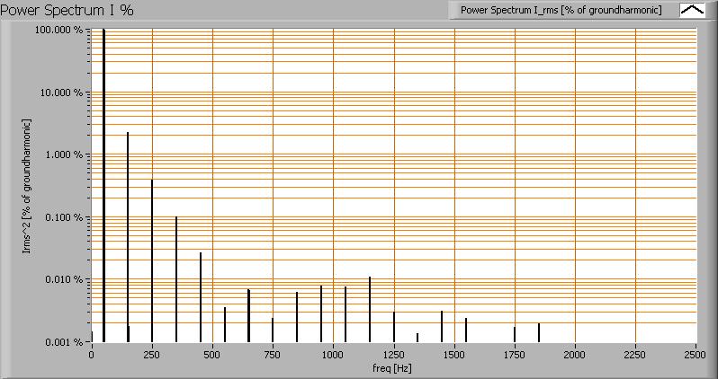 De kwadraadtermen in het stroom vermogensspectrum, met logaritmische schaal (in % van de grootste harmonische).