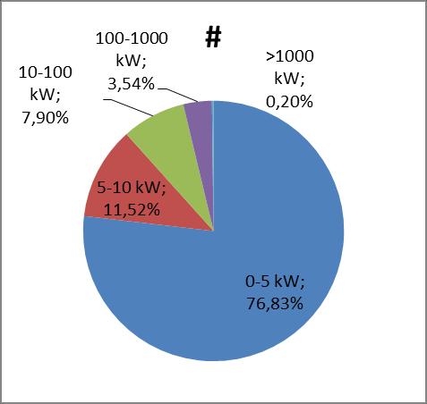 Particulieren de 0-5 kwp o Kracht: o