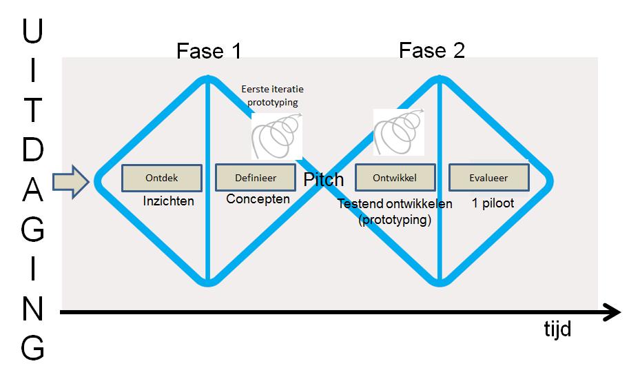 http://www.designcouncil.org.uk/news-opinion/design-process-what-double-diamond voor meer info). De verschillende stappen die gezet moeten worden in fase 1 worden beschreven.