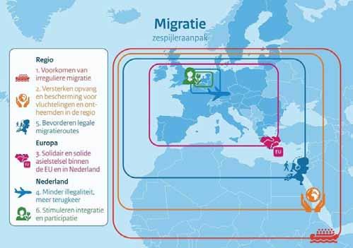 Het Nederlandse migratiebeleid De migratie-agenda in het Nederlandse regeer akkoord straalt vooral beheersing uit: mensen zoveel mogelijk tegenhouden. Het beleid bestaat uit zes pijlers.
