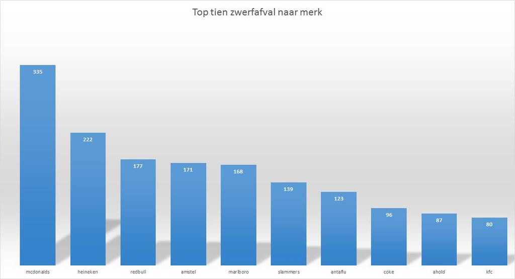 TOP 10 MERKEN Opmerking: De top 10 merken vertegenwoordigen slechts 12,9 procent van