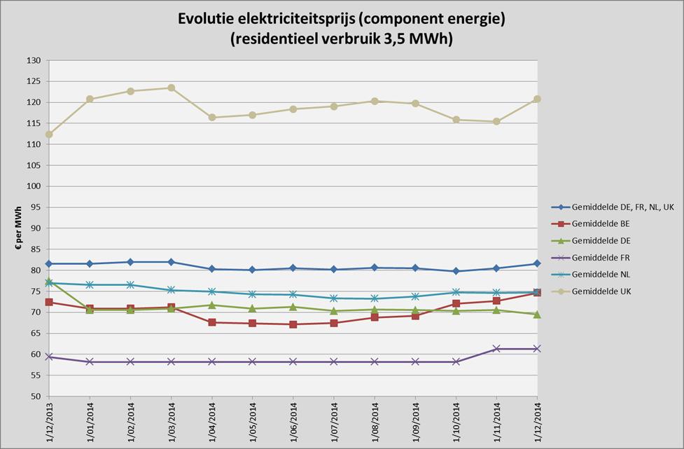 Figuur 2: evolutie gemiddelde elektriciteitsprijs België ten opzichte van