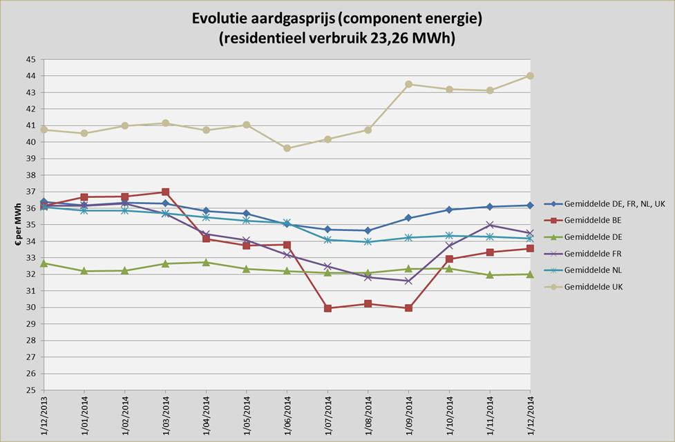 Figuur 4: evolutie gemiddelde aardgasprijs België ten opzichte van