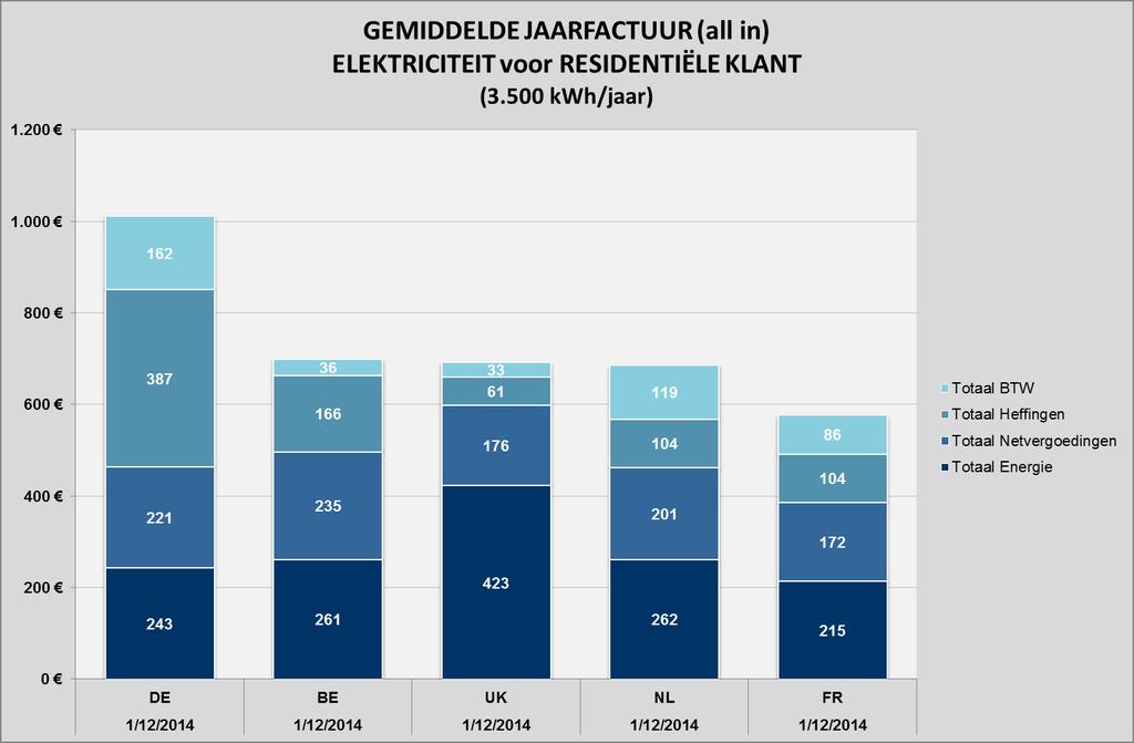 III.2 Vaststellingen december 2014 III.2.1 Elektriciteit III.2.1.1 Residentieel, 3.
