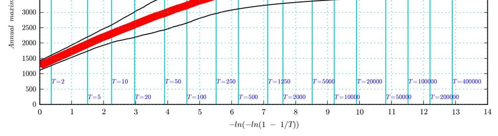 Figure A.2 Afvoer-frequentie lijn en onzekerheidsband voor de Maas bij Borgharen voor een eissman drempel T w=125 jaar voor de onzekerheidsbanden Figure A.