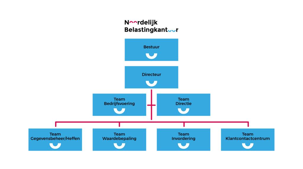 Organisatie Het Noordelijk Belastingkantoor is sinds 1 januari 2018 de overheidsorganisatie die belasting heft en int voor de waterschappen Noorderzijlvest, Hunze en Aa s, Wetterskip Fryslân en de