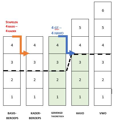 GENERIEKE AANBEVELINGEN BOVENBOUW VMBO, HAVO en VWO In de bovenbouw van het voortgezet onderwijs is een consolidatie, voortzetting, en verdieping van alle bouwstenen noodzakelijk.